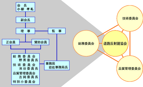 道路反射鏡協会の構成図 道路反射鏡協会の構成図